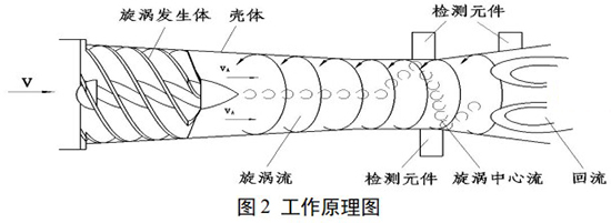 燃?xì)庑M(jìn)旋渦流量計工作原理圖