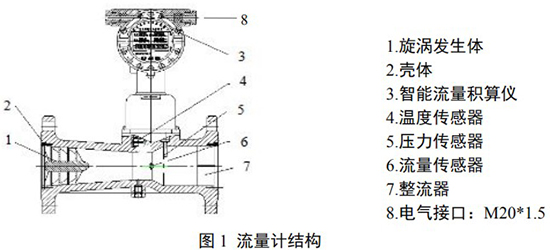 溫壓補償旋進旋渦流量計結構圖