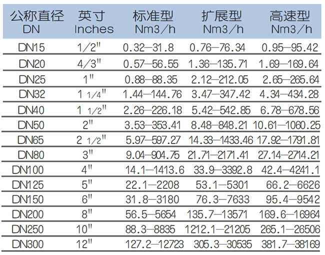 氮?dú)饬髁坑?jì)流量范圍表