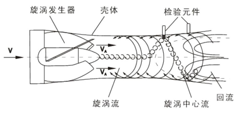 煤氣流量計(jì)工作原理圖