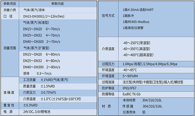 智能渦街流量計技術(shù)參數(shù)表