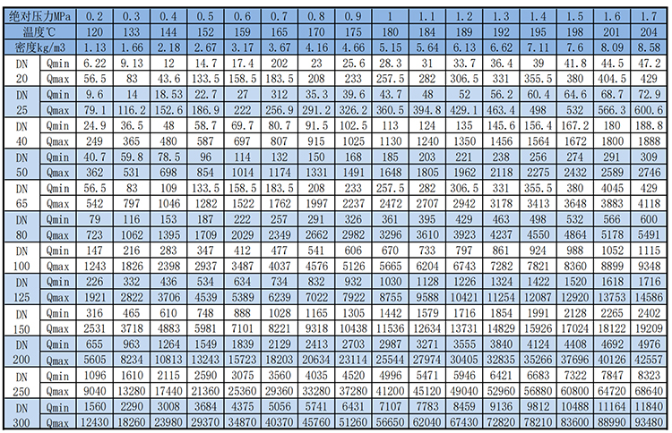 dn150渦街流量計飽和蒸汽質(zhì)量范圍表