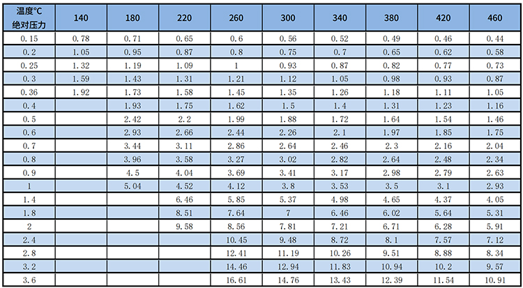 dn125渦街流量計(jì)過熱蒸汽質(zhì)量范圍表