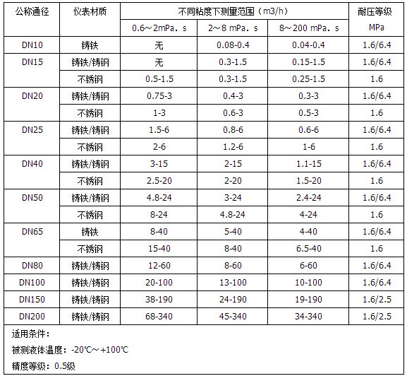 不銹鋼橢圓齒輪流量計(jì)流量范圍對照表