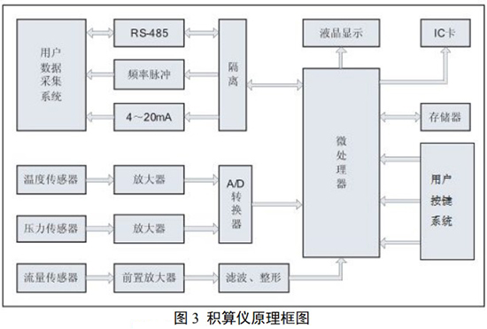 DN32旋進(jìn)旋渦流量計(jì)積算儀原理圖